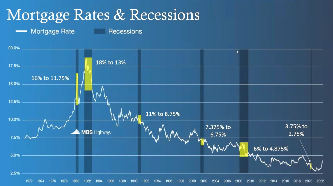 Recession Rates