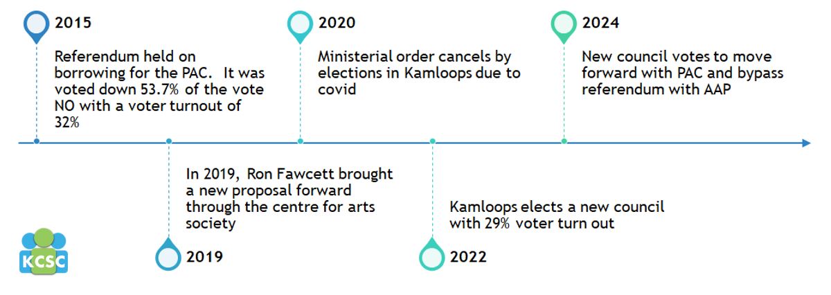 Kamloops Performing Arts Centre Timeline History