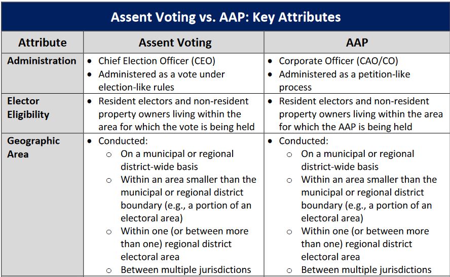 Alternative Approval Process Kamloops table 1