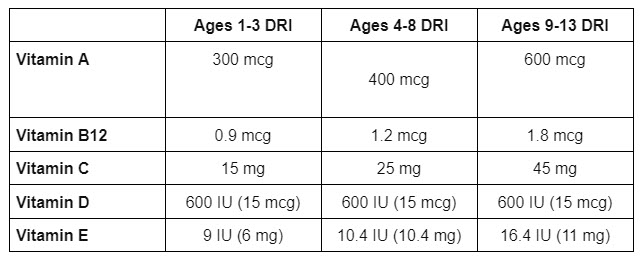 Vitamin requirements for kids