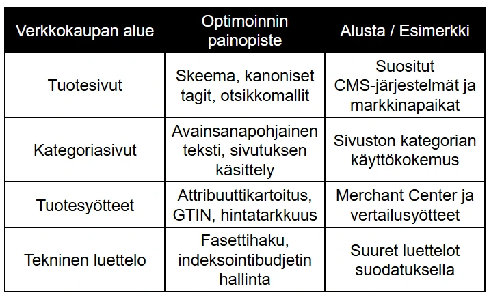 Verkkokaupan alue Optimoinnin painopiste Alusta  Esimerkki