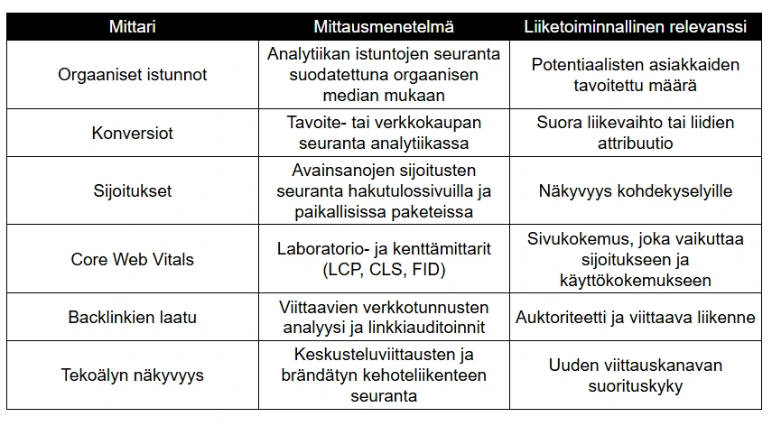 Mittari	Mittausmenetelmä	Liiketoiminnallinen relevanssi