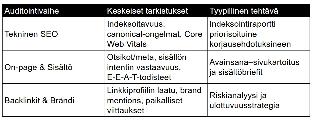 Taulukko auditointi, tarkistuksen kohde, tehtävät Taulukko auditointi, tarkistuksen kohde, tehtävät
