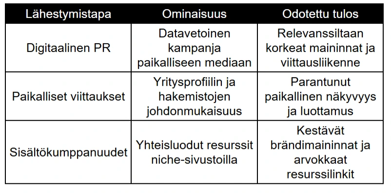 Lähestymistapa, Ominaisuus, Odotettu tulos taulukko Lähestymistapa, Ominaisuus, Odotettu tulos taulukko