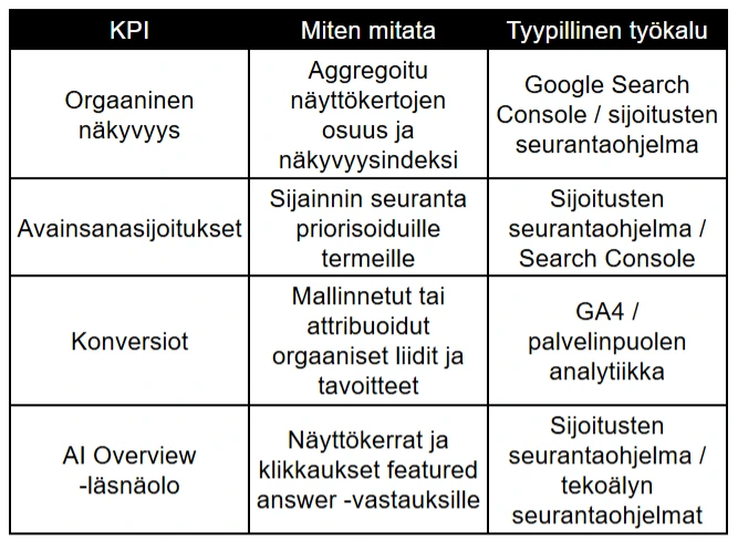 kpi-miten-mitata-tyypillinen-työkalu-taulukko kpi-miten-mitata-tyypillinen-työkalu-taulukko