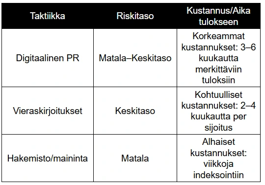 Taulukko-Taktiikka-Riskitaso-Kustannus-Aika tulokseen Taulukko-Taktiikka-Riskitaso-Kustannus-Aika tulokseen