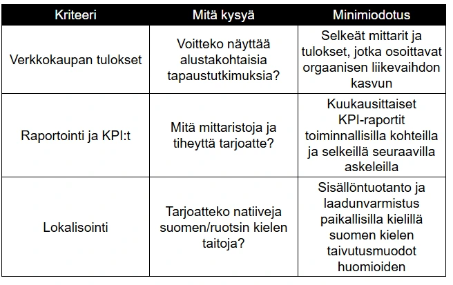 Taulukko-Kriteeri-Mitä kysyä-Minimiodotus Taulukko-Kriteeri-Mitä kysyä-Minimiodotus