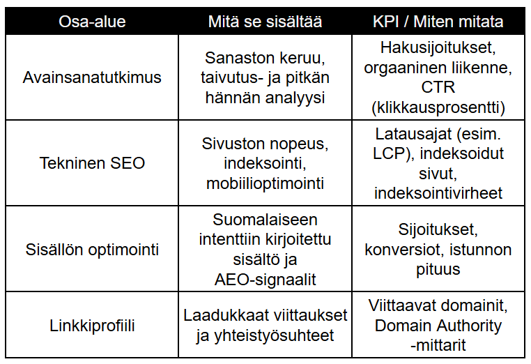 Taulukko-Osa-alue-Mitä se sisältää-KPI-Miten mitata Taulukko-Osa-alue-Mitä se sisältää-KPI-Miten mitata