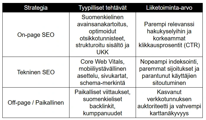 StrategiaTyypilliset tehtävätLiiketoiminta-arvo taulukko StrategiaTyypilliset tehtävätLiiketoiminta-arvo taulukko