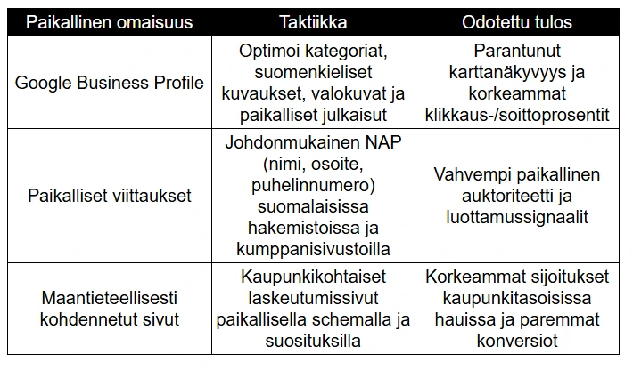 Taulukko Paikallinen omaisuus Taktiikka Odotettu tulos Taulukko Paikallinen omaisuus Taktiikka Odotettu tulos