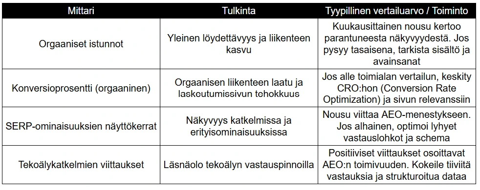 Taulukko Mittari Tulkinta Tyypillinen vertailuarvo ja Toiminto Taulukko Mittari Tulkinta Tyypillinen vertailuarvo ja Toiminto