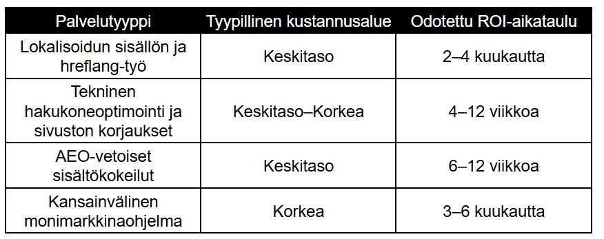 Palvelutyyppi Tyypillinen kustannusalue Odotettu ROI-aikataulu