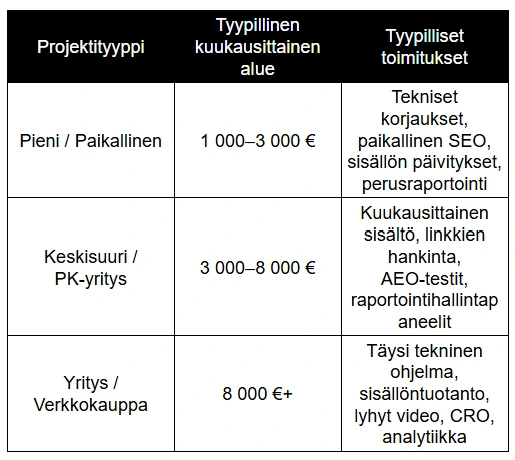 SEO-Projektityypit ja Kustannusalueet taulukko SEO-Projektityypit ja Kustannusalueet taulukko