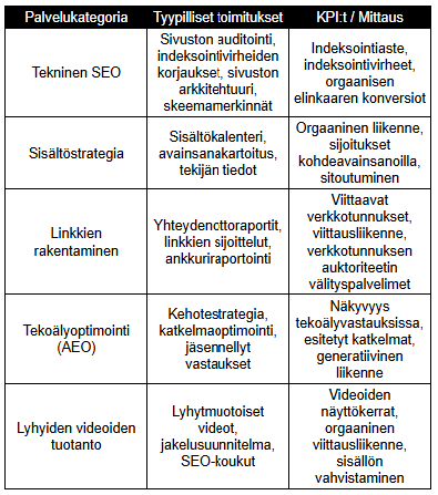 EO-Palveluiden Toimitukset ja Mittarit taulukko EO-Palveluiden Toimitukset ja Mittarit taulukko
