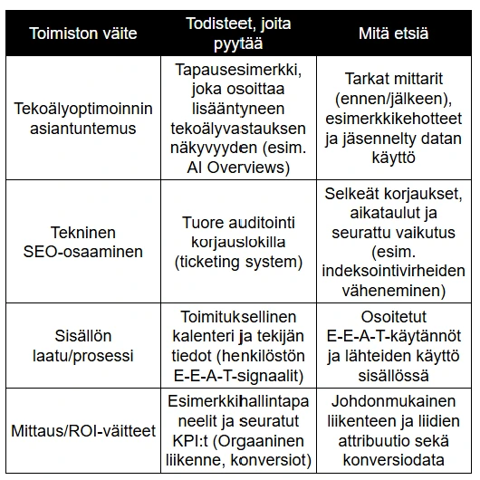 Toimistoväitteiden Varmennuslista taulukko Toimistoväitteiden Varmennuslista taulukko