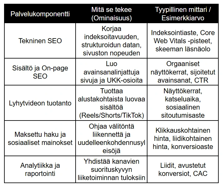 Palvelukomponentti	Mitä se tekee (Ominaisuus)	Tyypillinen mittari /