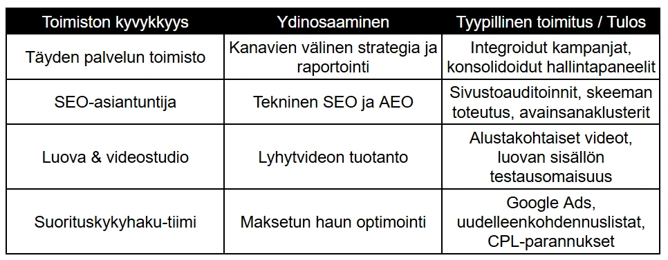 Toimiston kyvykkyys, ydinosaaminen ja tyypillinen toimitus