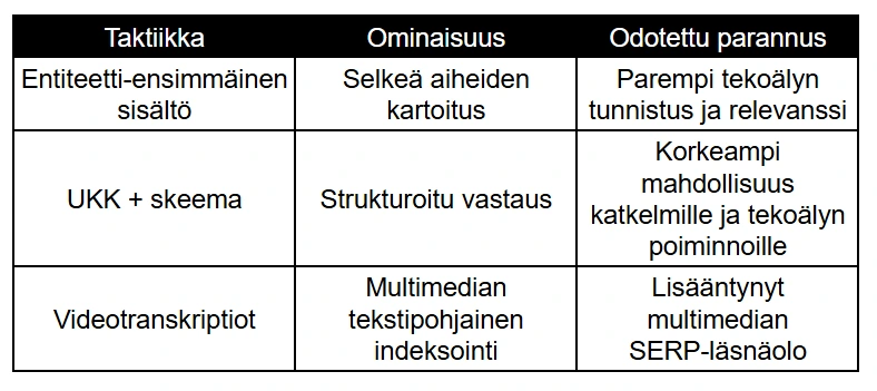 Taulukko taktiikka	Ominaisuus	Odotettu parannus