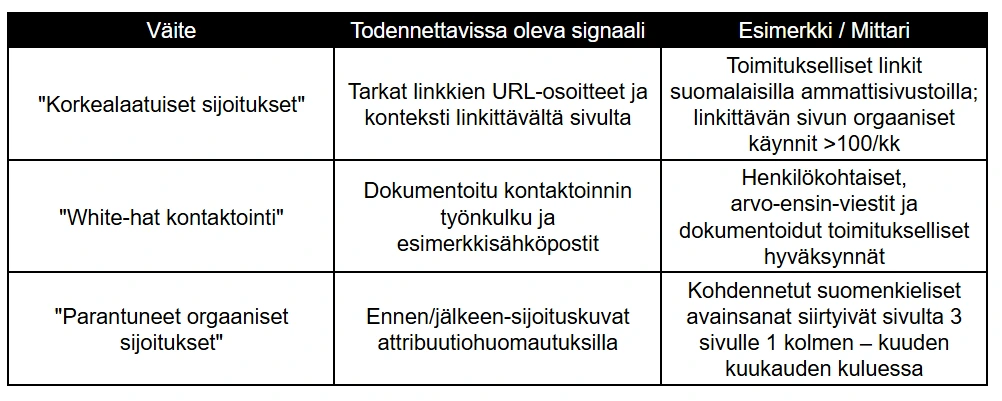 Väite Todennettavissa oleva signaali Esimerkki / Mittari taulukko Väite Todennettavissa oleva signaali Esimerkki / Mittari taulukko