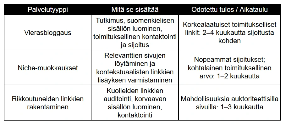Palvelutyyppi Mitä se sisältää Odotettu tulos / Aikataulu taulukko Palvelutyyppi Mitä se sisältää Odotettu tulos / Aikataulu taulukko