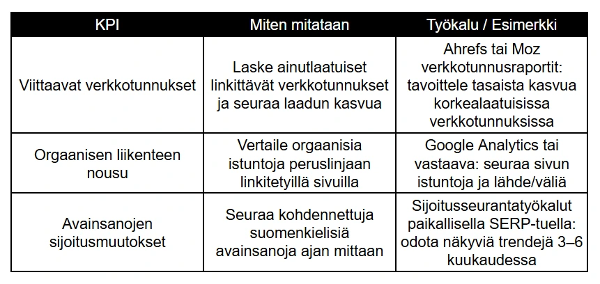 KPI Miten mitataan Työkalu / Esimerkki taulukko KPI Miten mitataan Työkalu / Esimerkki taulukko