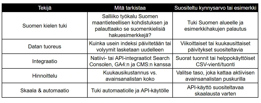 Taulukko mitä tarkistaa valitulta seo-työkaluohjelmalta. 