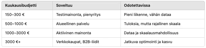 taulukko: kuukausibudjetti, soveltuminen, tulos taulukko: kuukausibudjetti, soveltuminen, tulos
