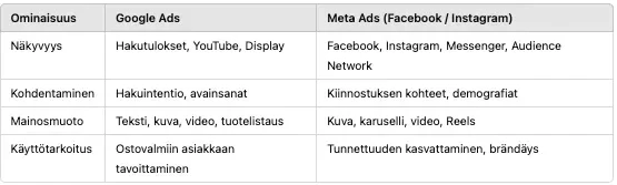 Taulukko jossa on eroteltuna googlen ja metan eroja