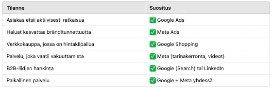 Miten valita kumpi sopii paremmin? Taulukko