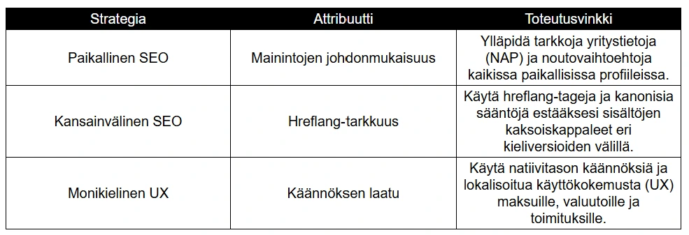 Kansainvälisen ja monikielisen SEO:n strategiat Kansainvälisen ja monikielisen SEO:n strategiat