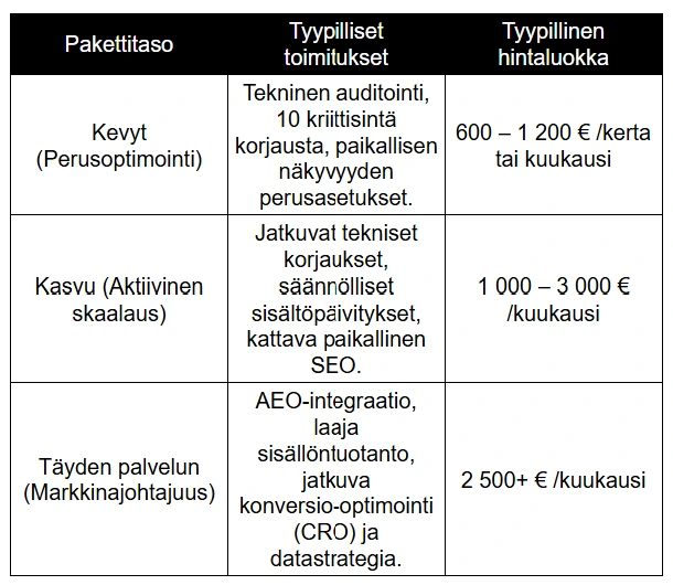 Verkkokaupan SEO-palveluiden paketointi ja hinnoittelu Verkkokaupan SEO-palveluiden paketointi ja hinnoittelu