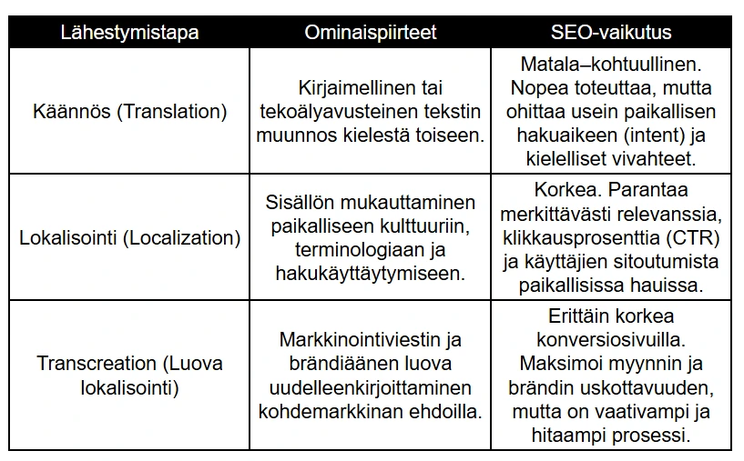 Kansainvälisen verkkokaupan sisältöstrategiat ja SEO-vaikutus
