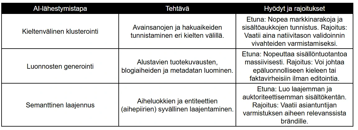 Tekoälyavusteinen monikielinen SEO: Mahdollisuudet ja rajat
