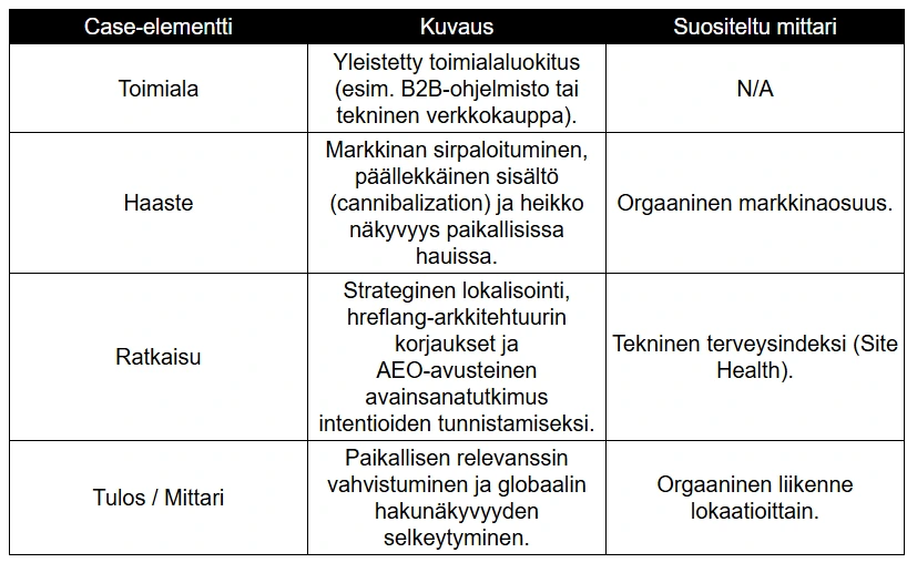 Case-esimerkki: SEO-strategian vaikutuksen todentaminen
