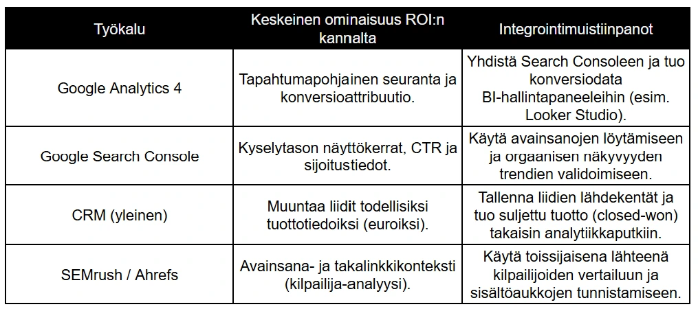 Työkalut SEO-tulosten ja ROIn seurantaan
