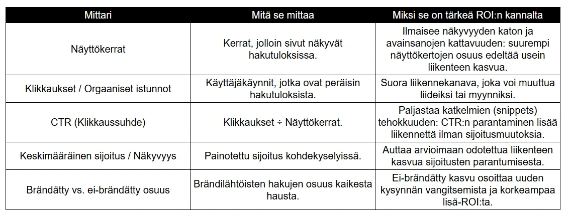 SEO-mittarit ja niiden merkitys sijoitetun pääoman tuottoon (ROI)