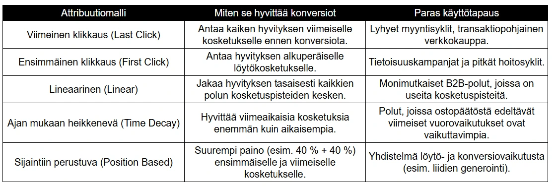 Markkinoinnin attribuutiomallit vertailussa
