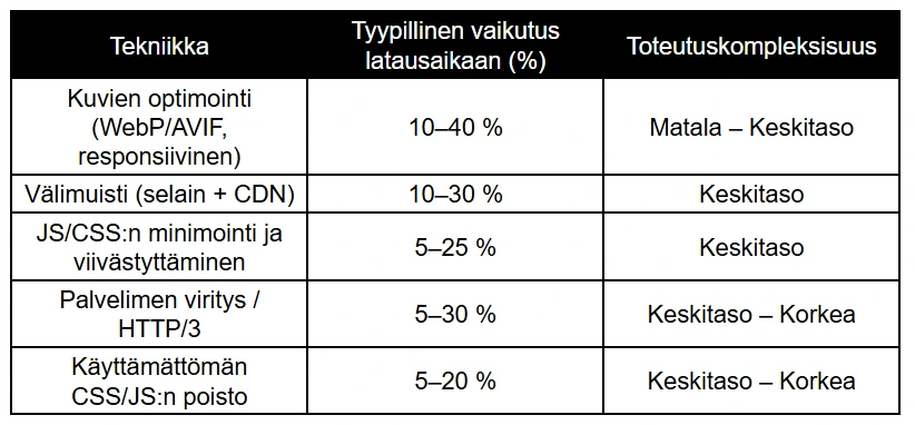 Teknisten optimointien vaikuttavuus ja vaikeusaste Teknisten optimointien vaikuttavuus ja vaikeusaste