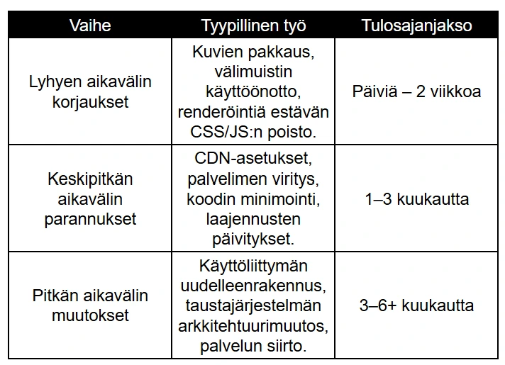 Tekniset parannukset ja niiden vaikutusaika Tekniset parannukset ja niiden vaikutusaika