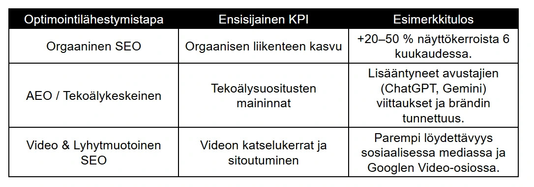 Strategiset optimontitavat ja niiden tulokset