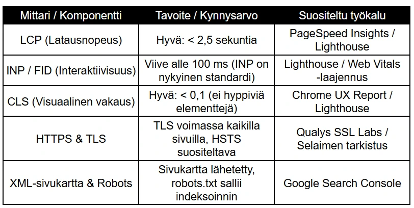 Tekninen SEO ja sivuston terveys: Tarkistuslista Tekninen SEO ja sivuston terveys: Tarkistuslista