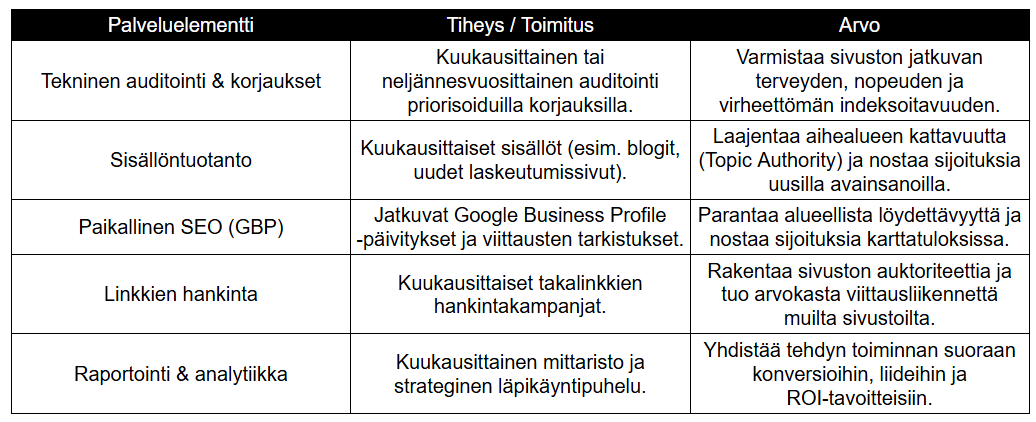 SEO-palvelun sisältö ja jatkuva arvo SEO-palvelun sisältö ja jatkuva arvo