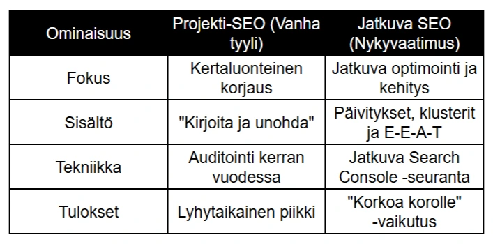 Vertailu Projekti-SEO vs. Jatkuva SEO-malli Vertailu Projekti-SEO vs. Jatkuva SEO-malli