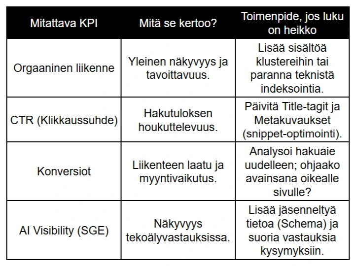 SEOn KPI-mittarit ja optimointitoimenpiteet SEOn KPI-mittarit ja optimointitoimenpiteet