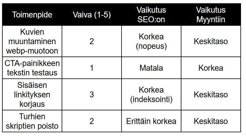 Pieni muutos vs. Suuri vaikutus