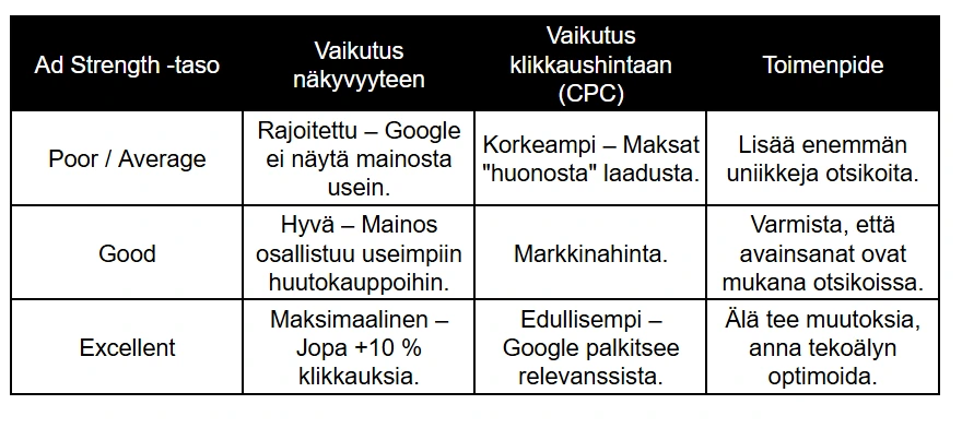 Vaikuttavuustaulukko (Ad Strength -tasot)