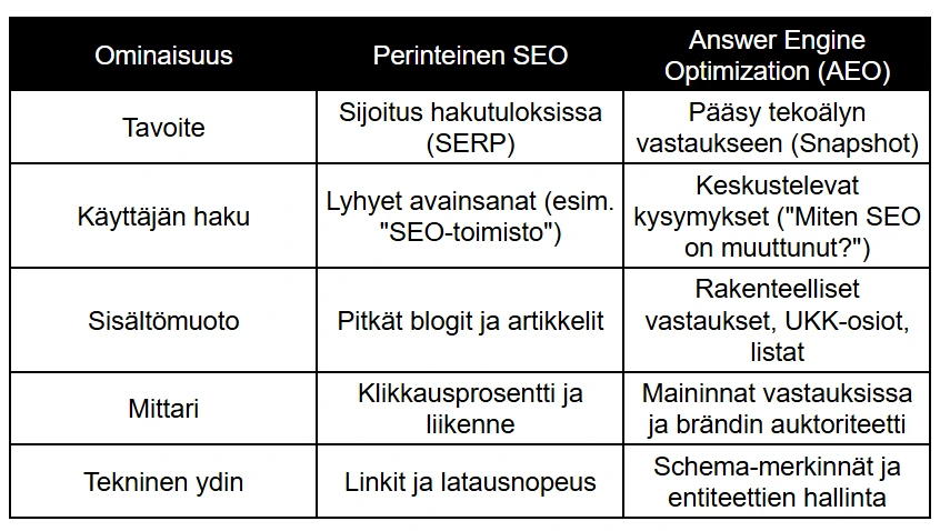 Perinteinen SEO vs. Moderni AEO