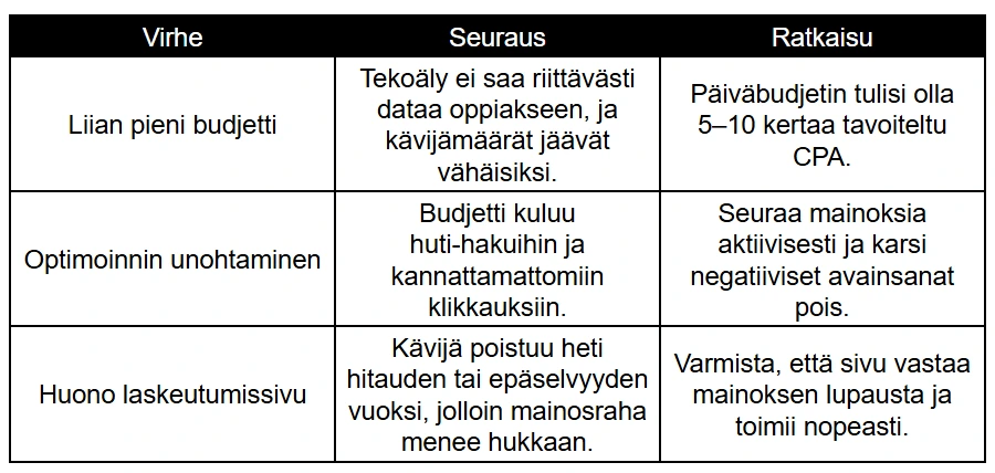 Yleisimmät budjetointivirheet ja ratkaisut