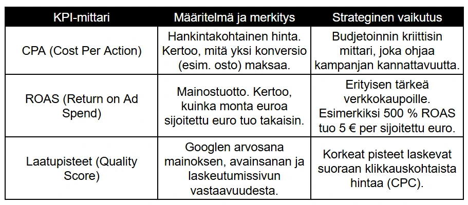 Keskeiset KPI-mittarit budjetin seurantaan