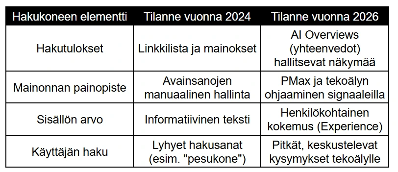 Google 2024 vs. 2026 Google 2024 vs. 2026